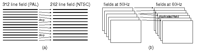 PAL to NTSC conversion